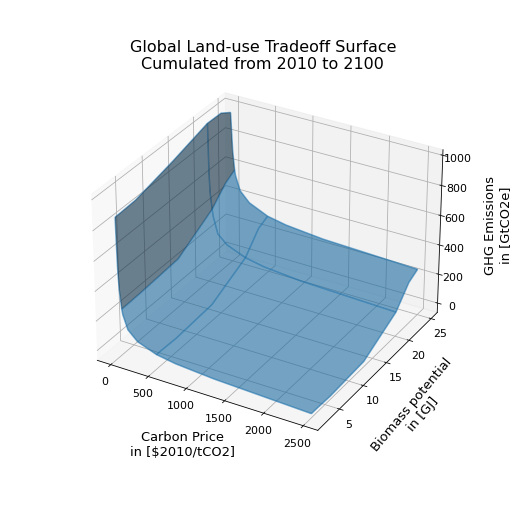 ../../_images/emulator_CD_Links_SSP2_v2_Global_LanduseSurface.png